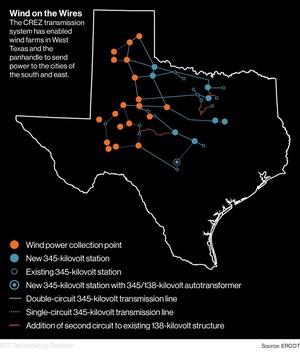 Wind is Straining the Grid in TX Oil Country: Richard Martin